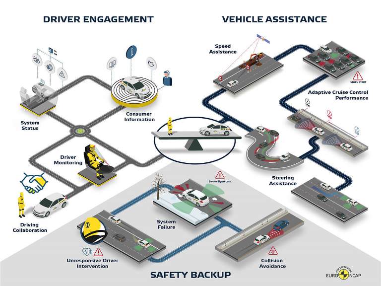 Guida automatizzata: nuove valutazioni Euro NCAP - image EURO_NCAP_INFOGRAPHIC-2 on https://motori.net