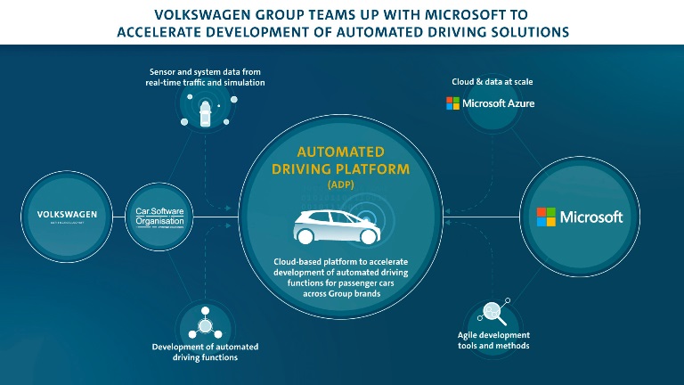 Volkswagen con Microsoft per la guida automatizzata - image DB2021AL00196_large on https://motori.net